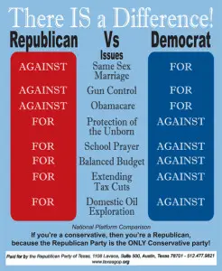 Republican Vs Democrat Views Chart