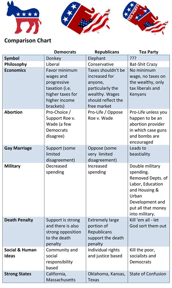 The Fundamental Differences Between Republicans and Democrats